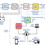 modern control systems